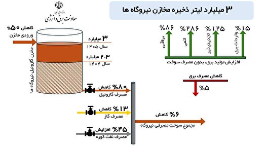 رکوردشکنی وزارت نیرو در ذخیرهسازی گازوئیل رکوردشکنی وزارت نیرو در ذخیرهسازی گازوئیل