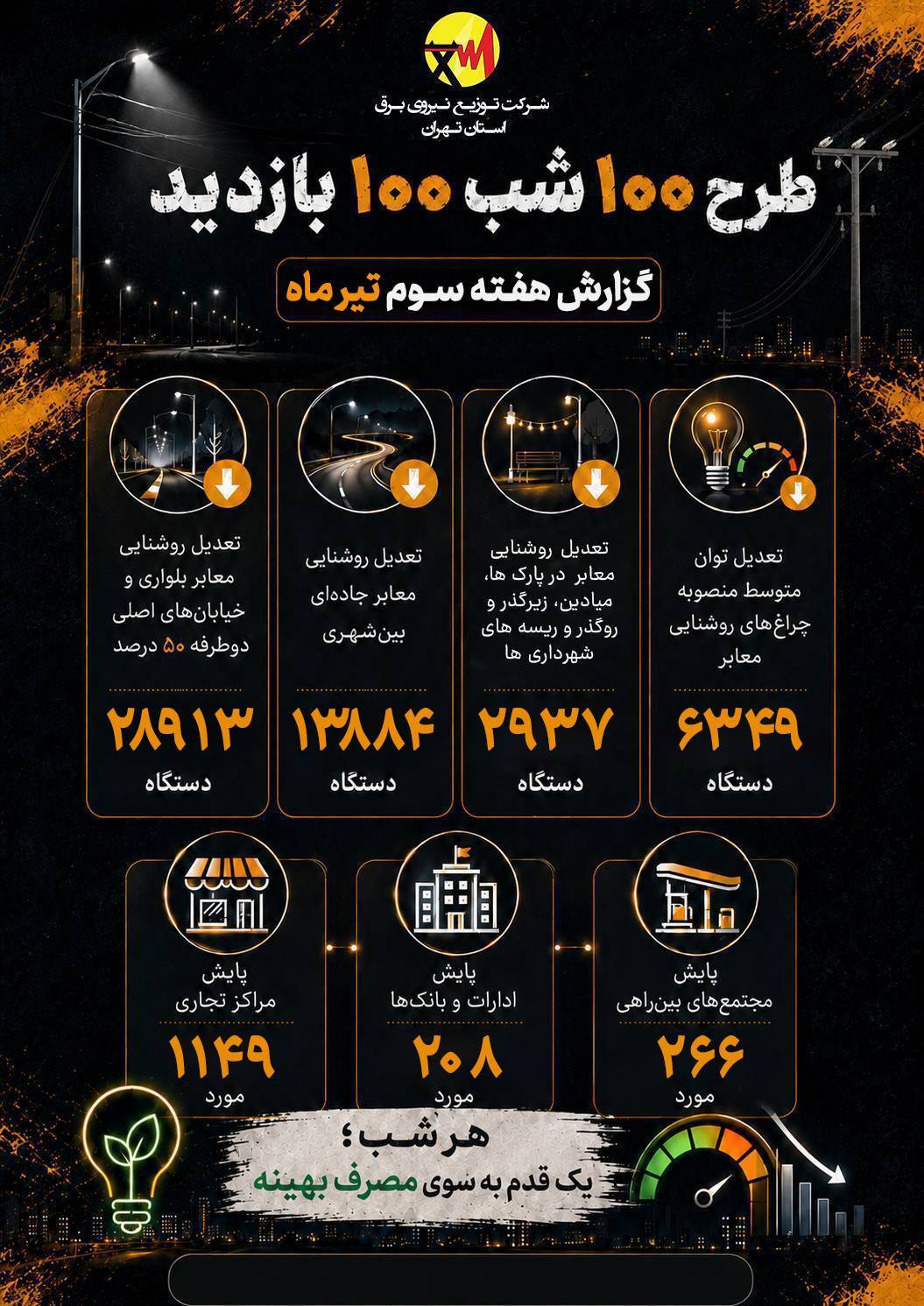 بیش از هزار پایش برق در استان تهران در هفته سوم تیر