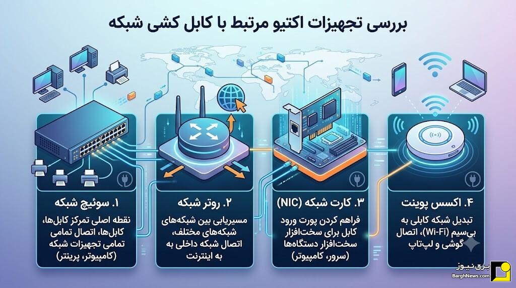 تجهیزات اکتیو مرتبط با کابل کشی شبکه تجهیزات اکتیو مرتبط با کابل کشی شبکه