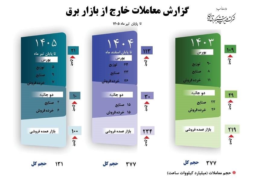 گزارش معاملات خارج از بازار برق - تا پایان تیرماه ۱۴۰۵