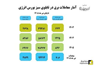 گزارش معاملات برق سبز برای تحویل در تیرماه ۱۴۰۵