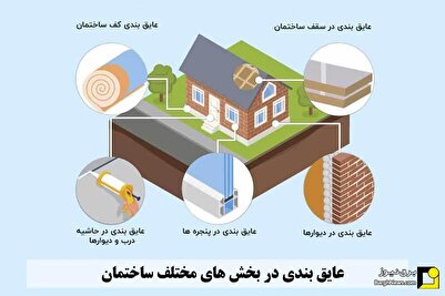۴۰ درصد انرژی در ساختمانها هدر میرود ۴۰ درصد انرژی در ساختمانها هدر میرود