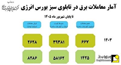 مجموع معاملات برق سبز در بورس انرژی به ۴.۲ میلیارد کیلووات ساعت رسید مجموع معاملات برق سبز در بورس انرژی به ۴.۲ میلیارد کیلووات ساعت رسید