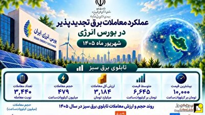 رشد معاملات برق سبز در شهریور با حضور ۶۳۸ نیروگاه تجدیدپذیر رشد معاملات برق سبز در شهریور با حضور ۶۳۸ نیروگاه تجدیدپذیر