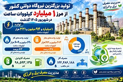 تولید یک میلیارد کیلوواتساعت برق در بزرگترین نیروگاه کشور تولید یک میلیارد کیلوواتساعت برق در بزرگترین نیروگاه کشور