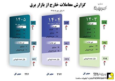 ۴۳ درصد از کل معاملات برق در بورس انرژی و معاملات دو جانبه انجام شد